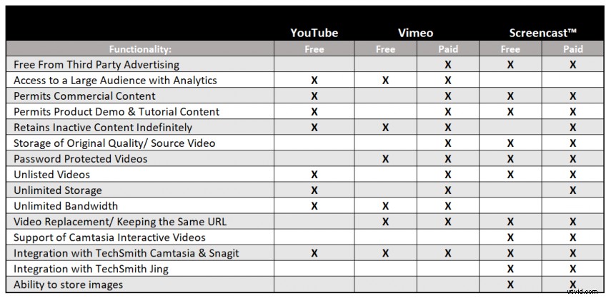 YouTube vs. Vimeo: Key Differences for Video Creators