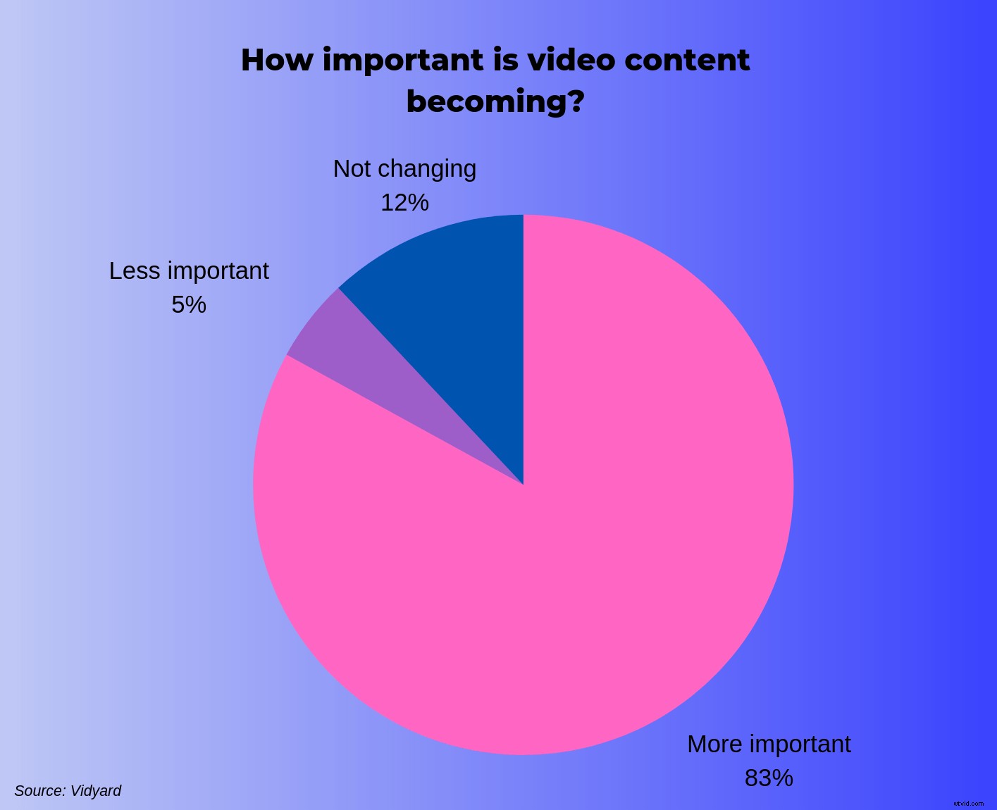 Why Video Content is Essential: Key Stats and Insights for Businesses