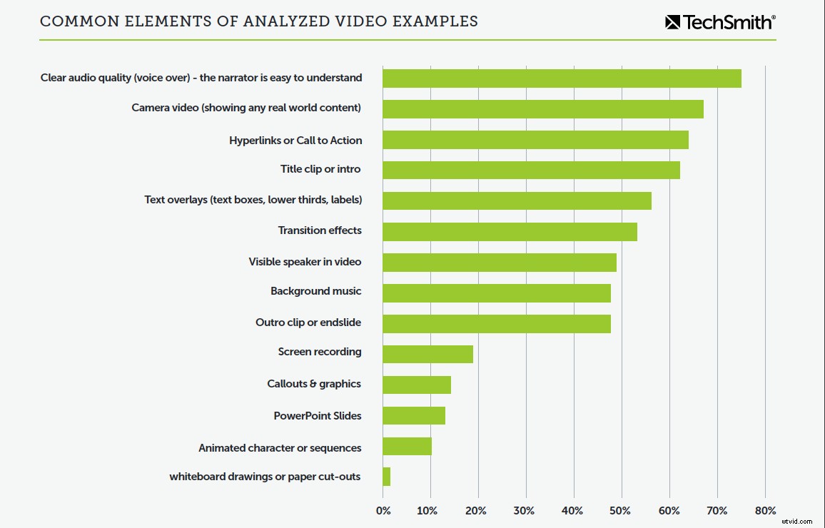 Essential Video Marketing Trends for 2020: Stats, Strategies & Why It Dominates
