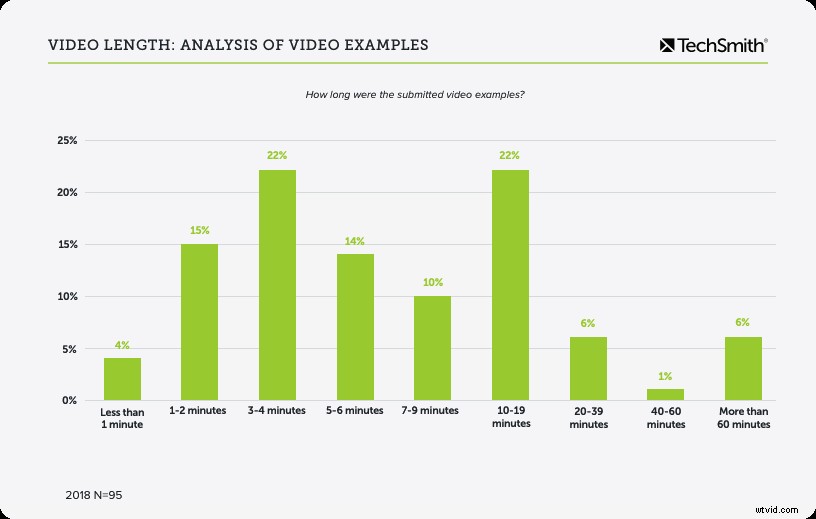 Optimal Length for Instructional Videos: Insights from New Data