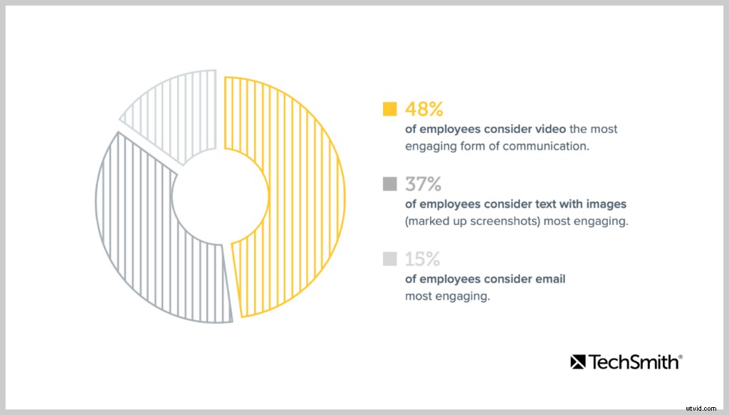 How to Replace Endless Meetings with Efficient Video Communication