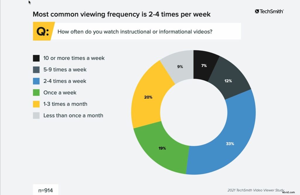Essential 2021 Video Statistics, Habits, and Trends for Content Creators