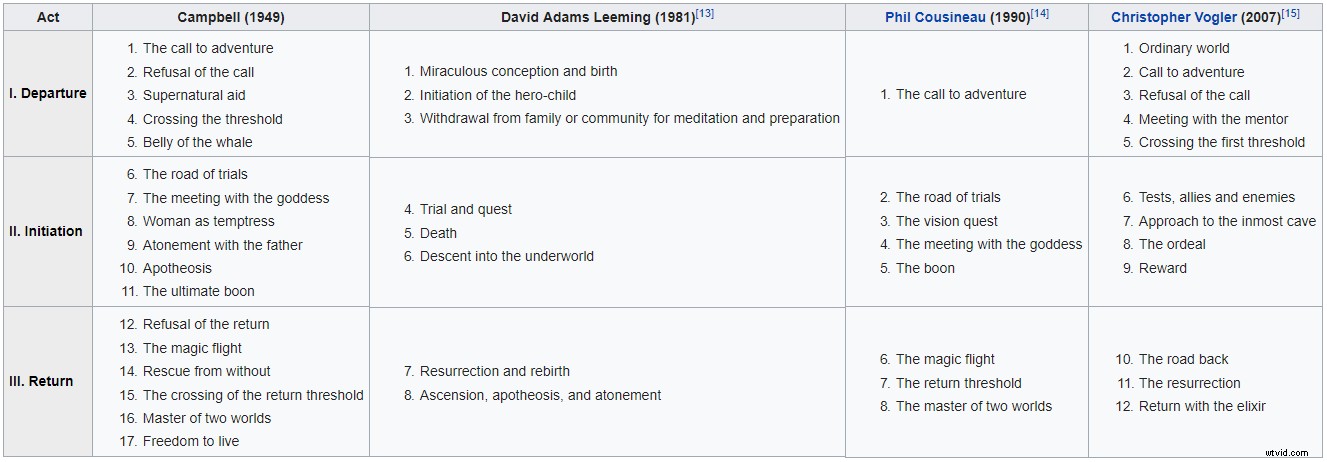 3 Proven Ways to Simplify the Hero s Journey for Captivating Videos