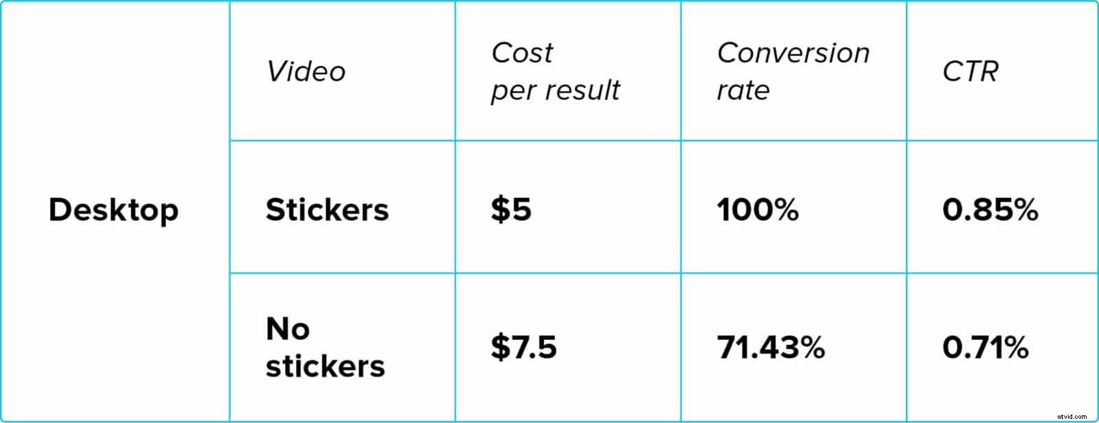 Instagram-Style Stickers: Boost Video Ad Engagement? Real Results from a $300 Experiment