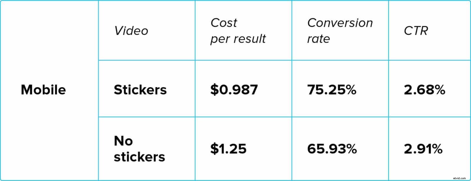 Instagram-Style Stickers: Boost Video Ad Engagement? Real Results from a $300 Experiment