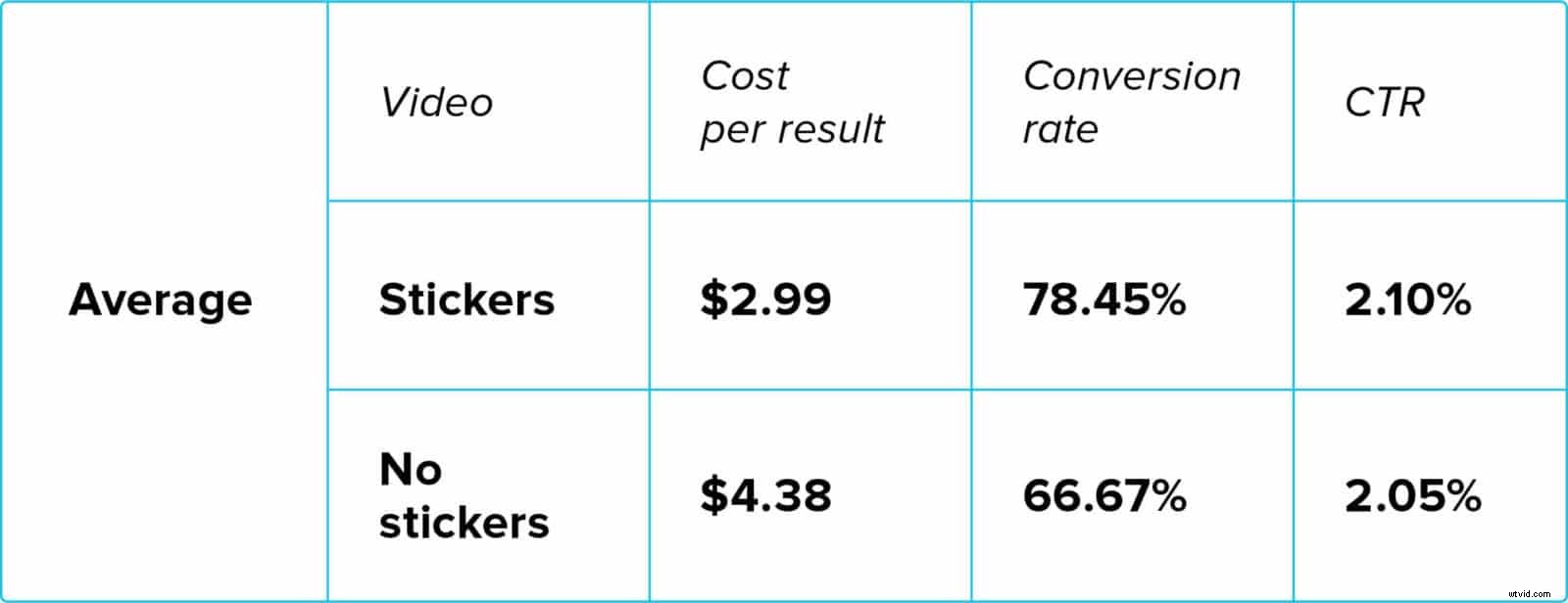 Instagram-Style Stickers: Boost Video Ad Engagement? Real Results from a $300 Experiment