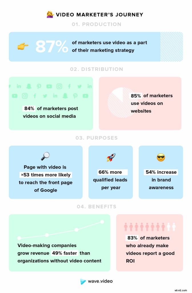 Explosive 2019 Video Marketing Statistics & Infographic