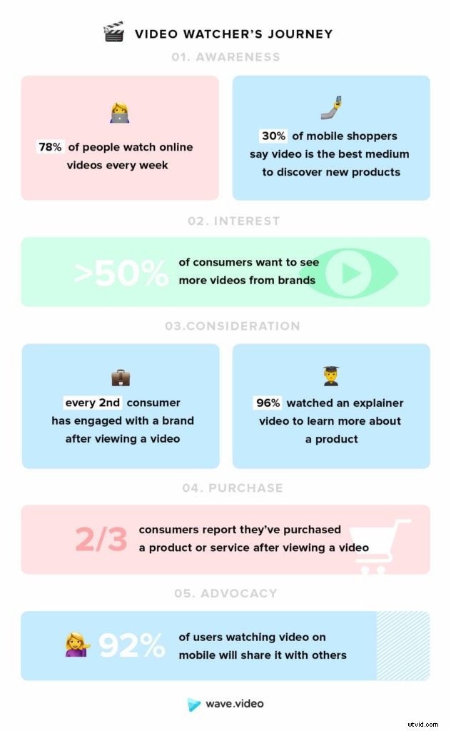 Explosive 2019 Video Marketing Statistics & Infographic