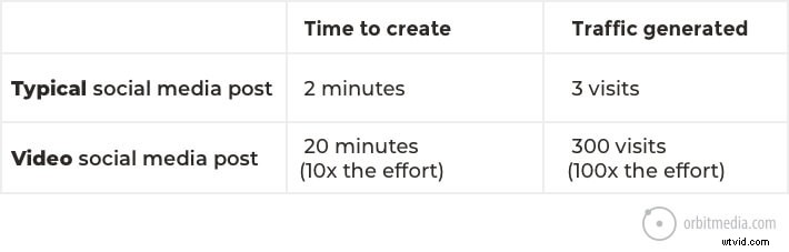 Create Compelling Social Media Videos: 9 Proven Steps to Drive Massive Traffic