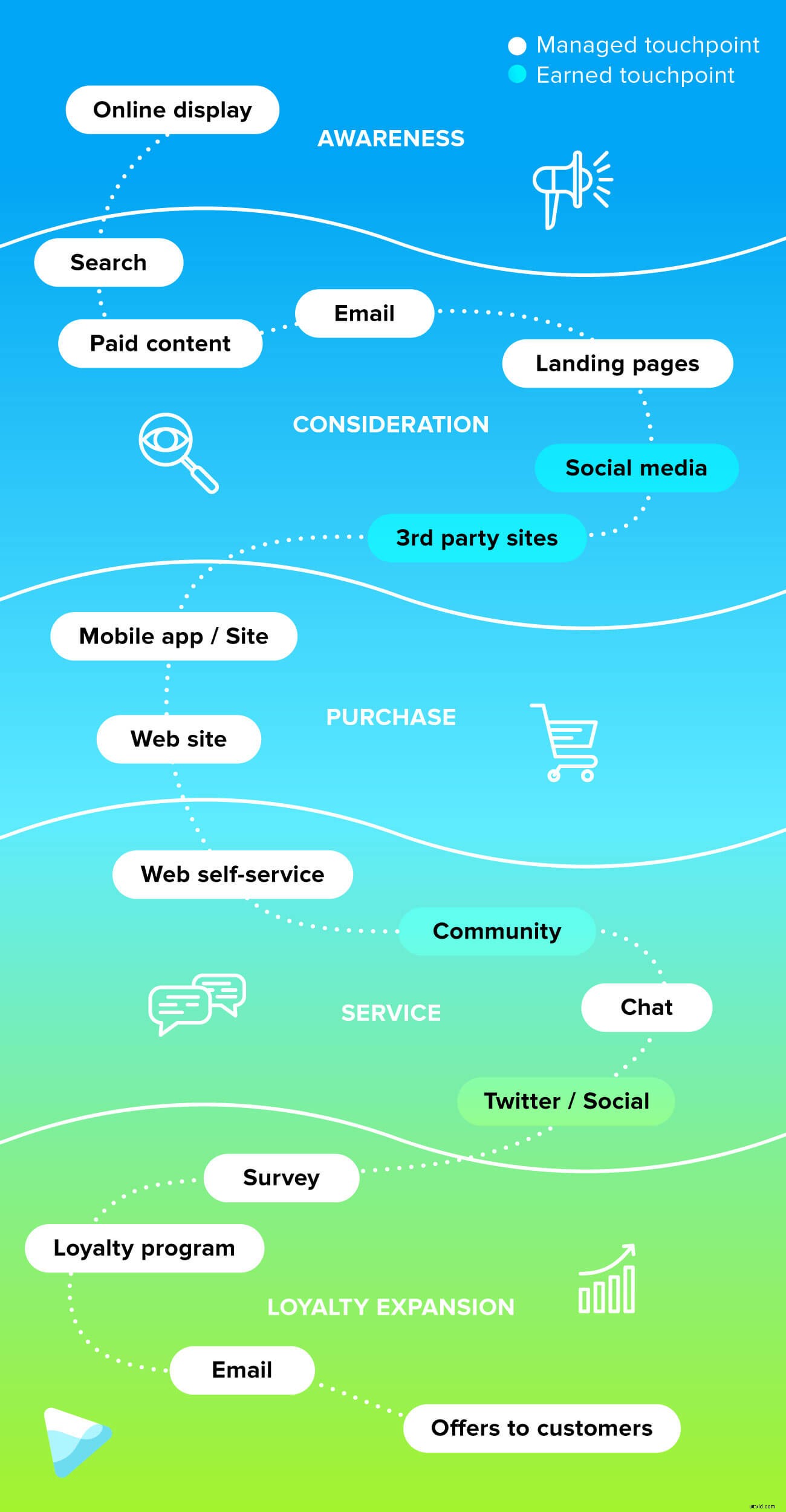 Maximize Conversions: Tailor Video Content to Every Customer Journey Stage