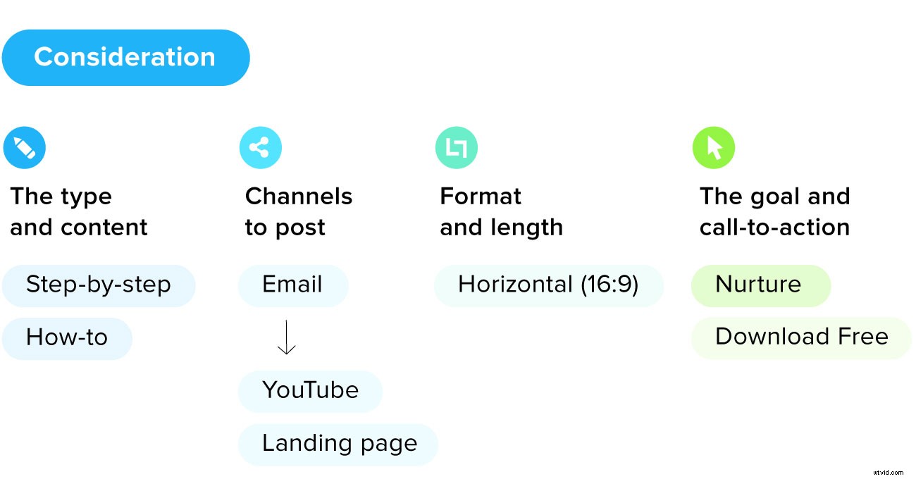 Maximize Conversions: Tailor Video Content to Every Customer Journey Stage