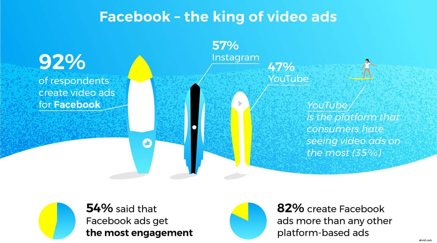 Ultimate Guide: Create High-Performing Facebook Video Ads for Maximum Results