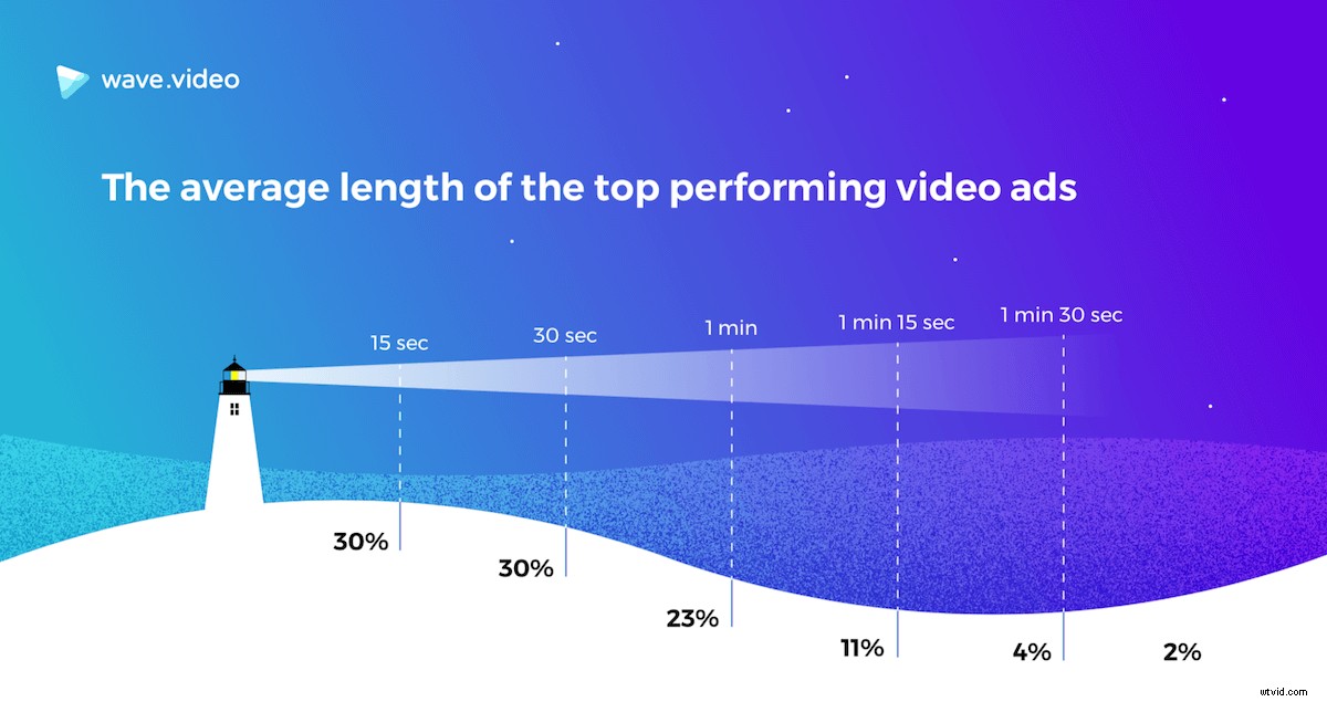 Unlocking Success: The Anatomy of a High-Performing Video Ad