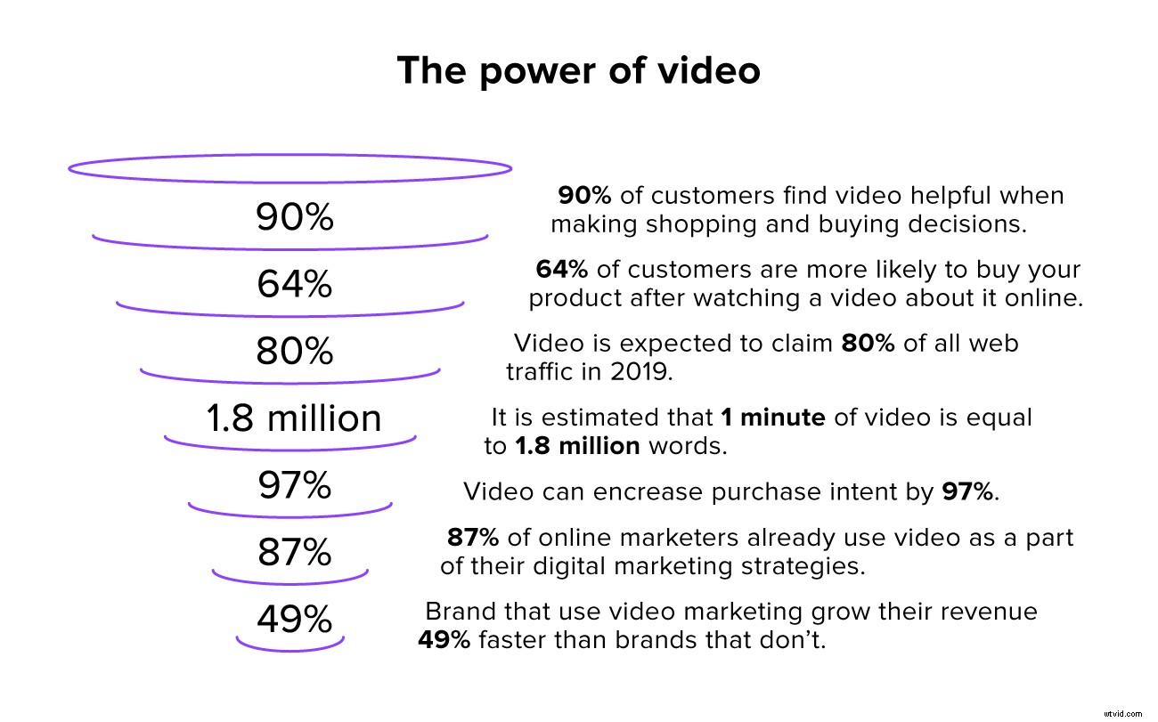 Expert Video Marketing Guide: Best Videos for Every Sales Funnel Stage