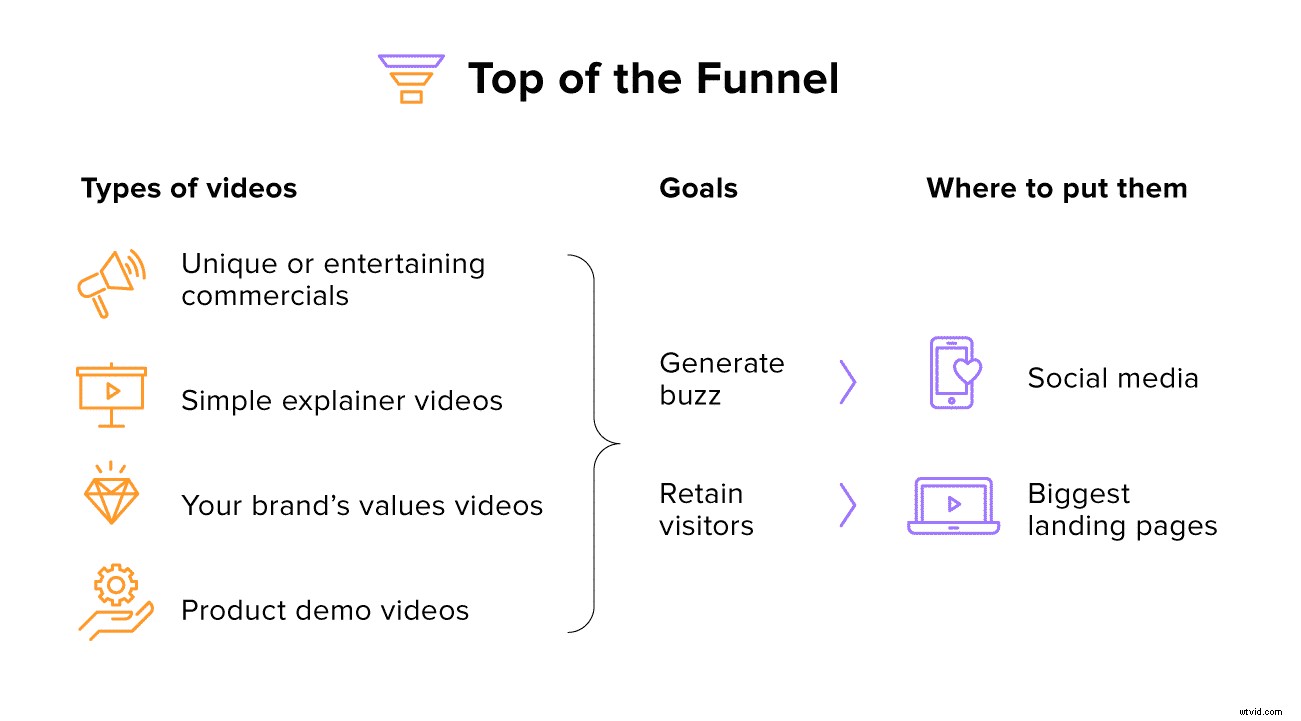 Expert Video Marketing Guide: Best Videos for Every Sales Funnel Stage