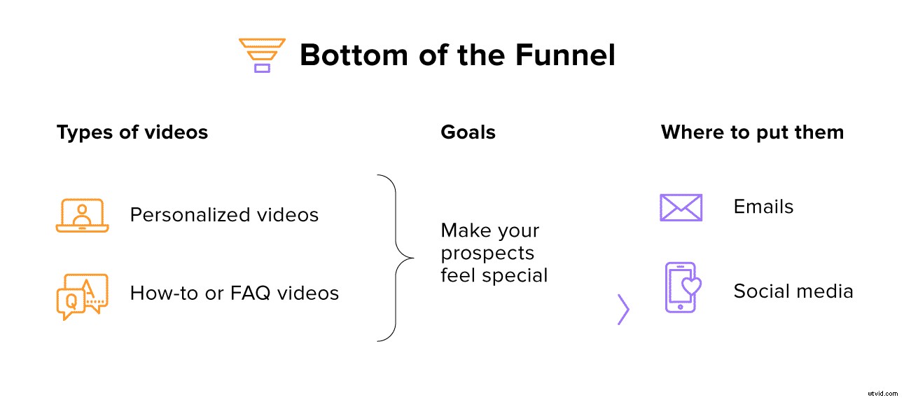 Expert Video Marketing Guide: Best Videos for Every Sales Funnel Stage