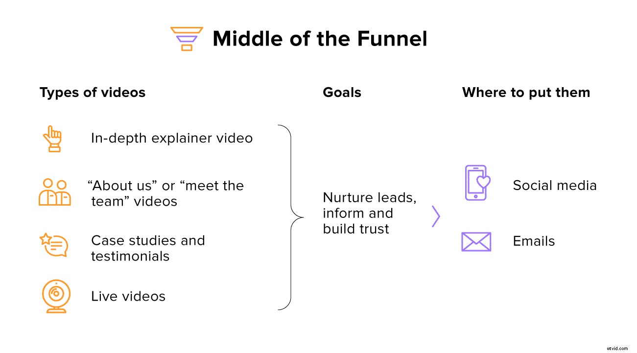 Expert Video Marketing Guide: Best Videos for Every Sales Funnel Stage