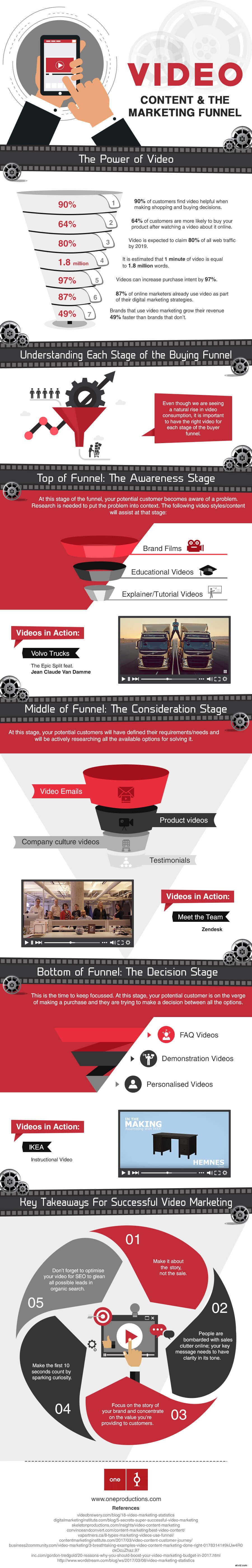 Expert Video Marketing Guide: Best Videos for Every Sales Funnel Stage