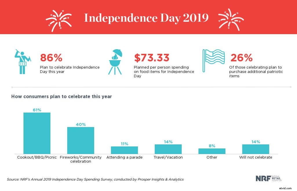 5 Exceptional Fourth of July Video Ideas Inspired by Leading Brands