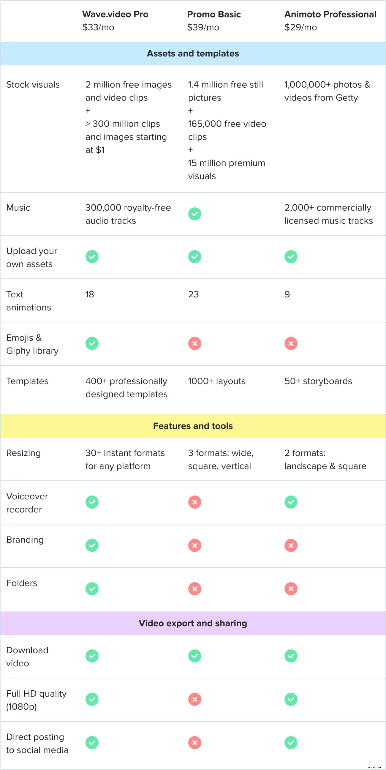 Wave.video vs. Promo vs. Animoto: Ultimate Comparison of Top Online Video Makers
