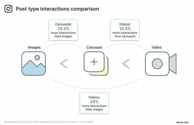 4 Proven Instagram Video Marketing Tactics to Boost Engagement in 2024