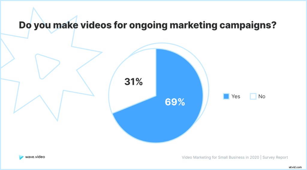 2020 Video Marketing Study for Small Businesses: Key Challenges and Best Practices