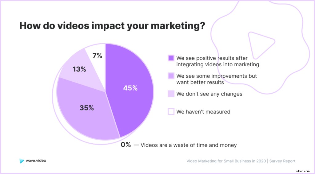 2020 Video Marketing Study for Small Businesses: Key Challenges and Best Practices