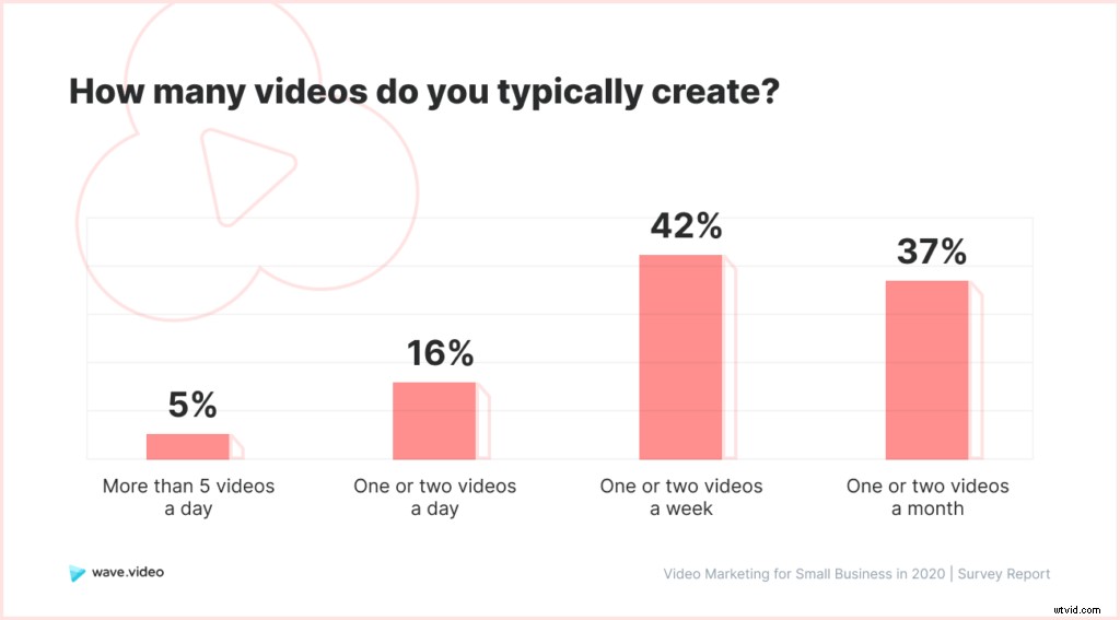 2020 Video Marketing Study for Small Businesses: Key Challenges and Best Practices