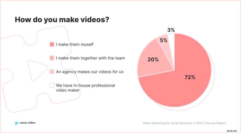 2020 Video Marketing Study for Small Businesses: Key Challenges and Best Practices