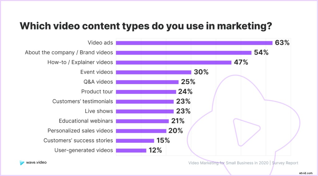 2020 Video Marketing Study for Small Businesses: Key Challenges and Best Practices