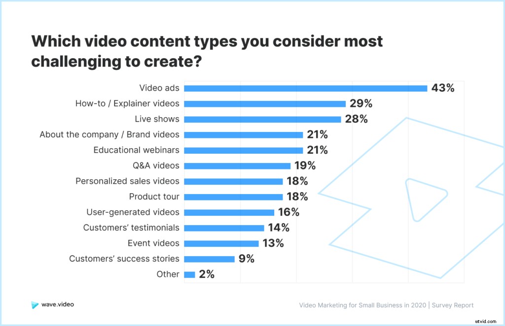 2020 Video Marketing Study for Small Businesses: Key Challenges and Best Practices
