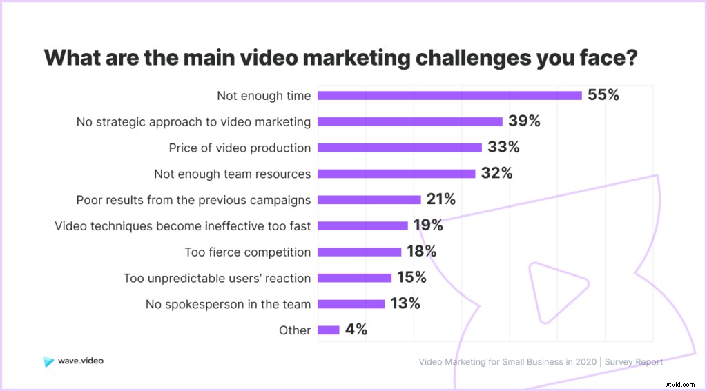 2020 Video Marketing Study for Small Businesses: Key Challenges and Best Practices