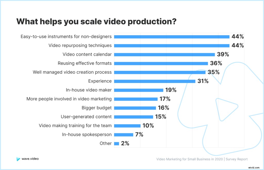 2020 Video Marketing Study for Small Businesses: Key Challenges and Best Practices