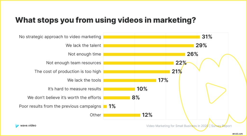 2020 Video Marketing Study for Small Businesses: Key Challenges and Best Practices