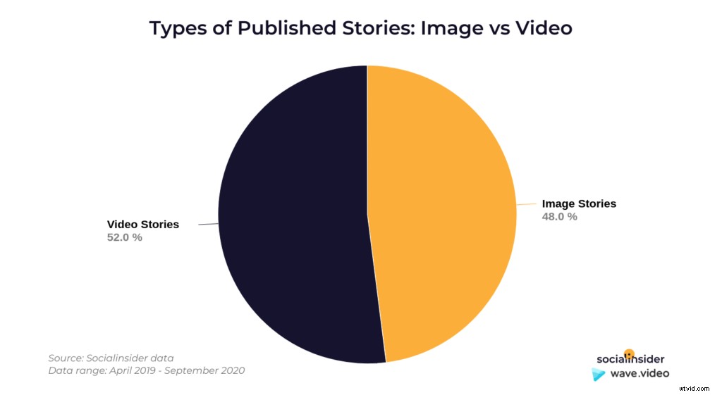 Maximize Instagram Story Reach & Engagement: Data-Driven Video Strategies