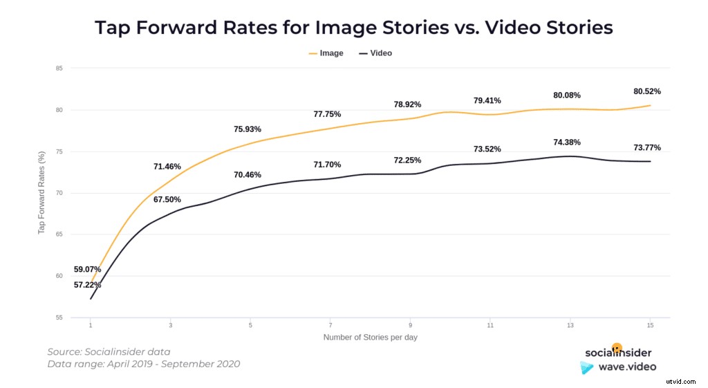 Maximize Instagram Story Reach & Engagement: Data-Driven Video Strategies