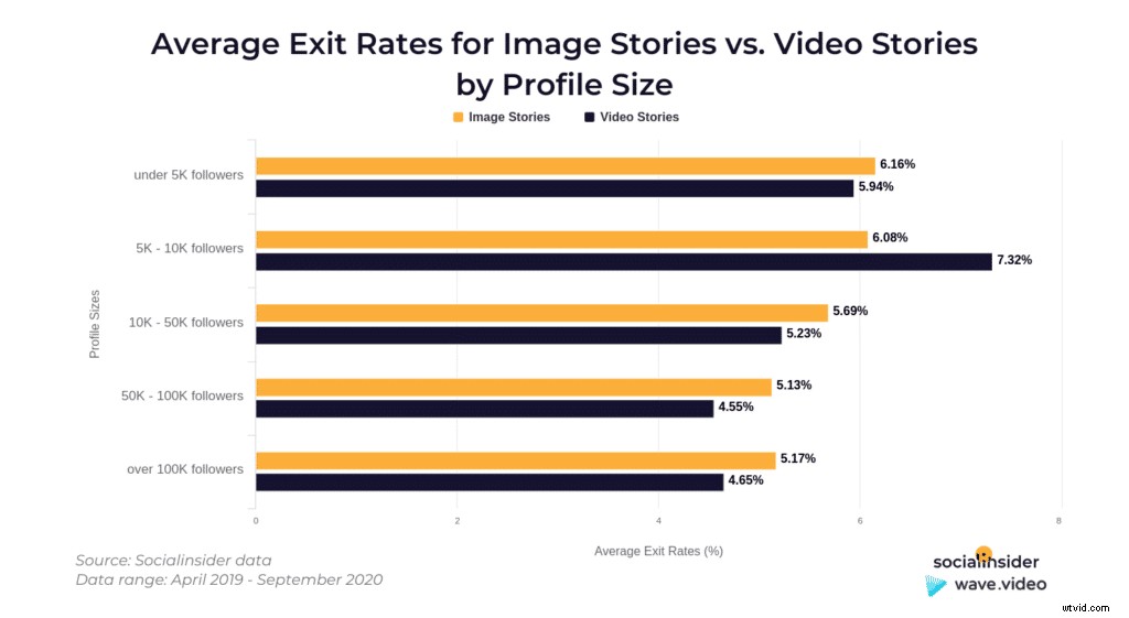Maximize Instagram Story Reach & Engagement: Data-Driven Video Strategies