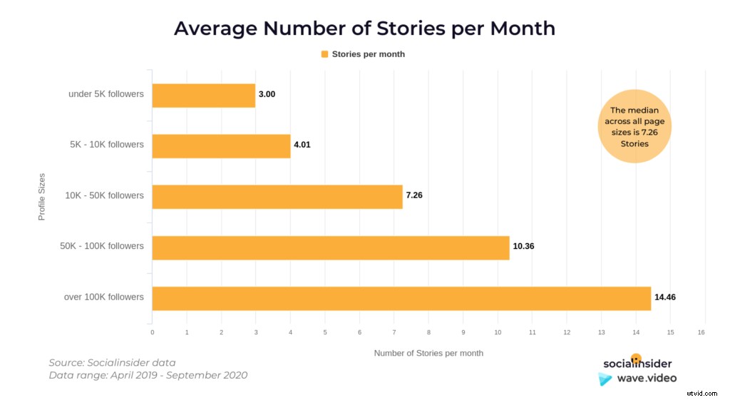 Maximize Instagram Story Reach & Engagement: Data-Driven Video Strategies