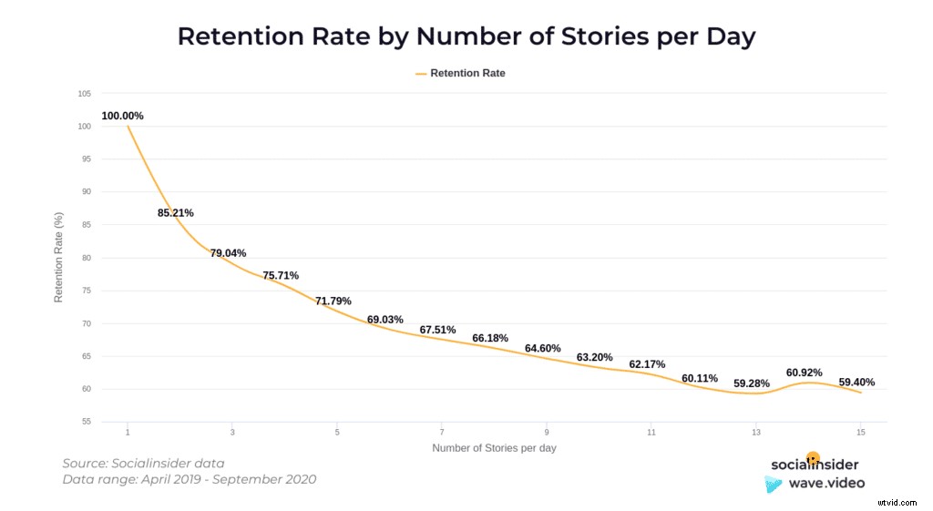Maximize Instagram Story Reach & Engagement: Data-Driven Video Strategies