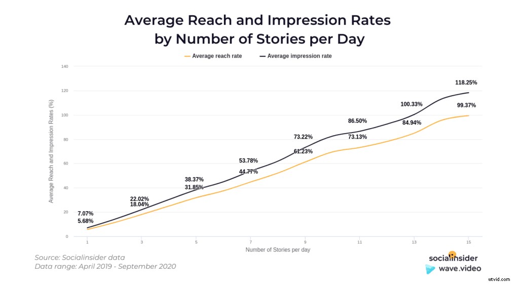 Maximize Instagram Story Reach & Engagement: Data-Driven Video Strategies