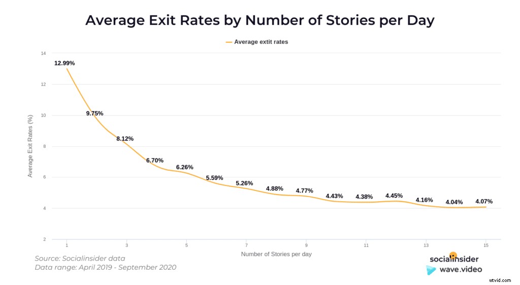 Maximize Instagram Story Reach & Engagement: Data-Driven Video Strategies