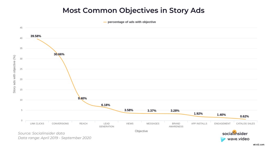 Maximize Instagram Story Reach & Engagement: Data-Driven Video Strategies
