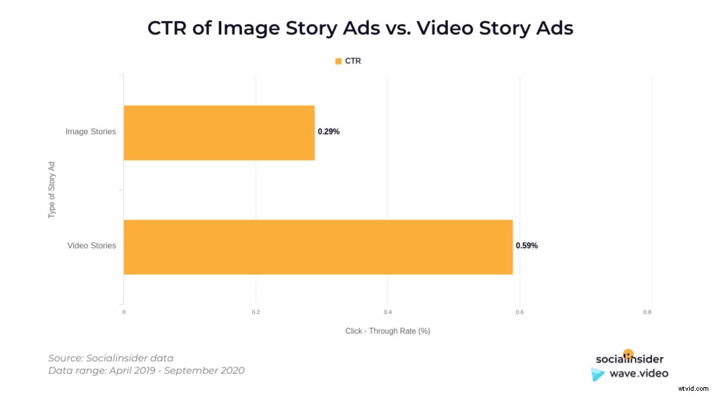 Maximize Instagram Story Reach & Engagement: Data-Driven Video Strategies
