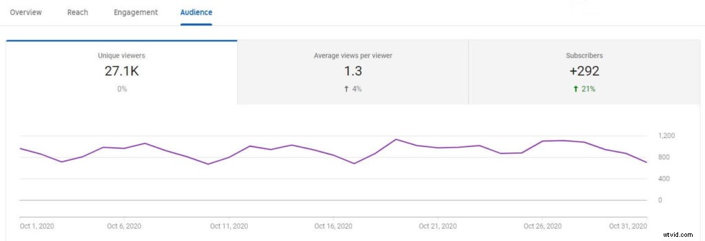 YouTube Analytics Mastery: 14 Key Metrics to Track and Boost Video Performance