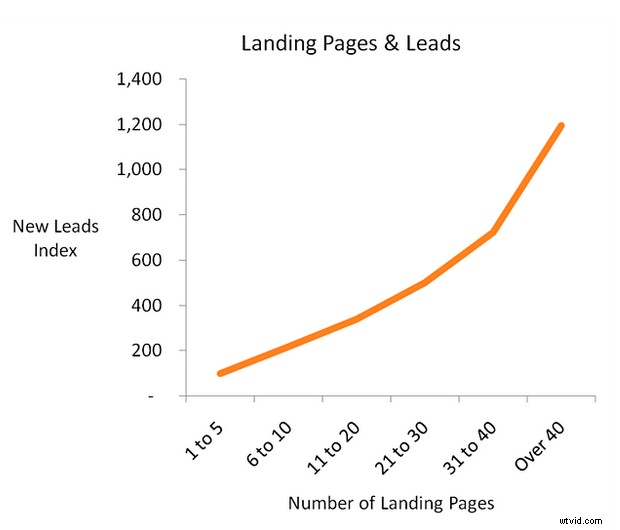 7 Proven Strategies to Boost Video Landing Page Conversions