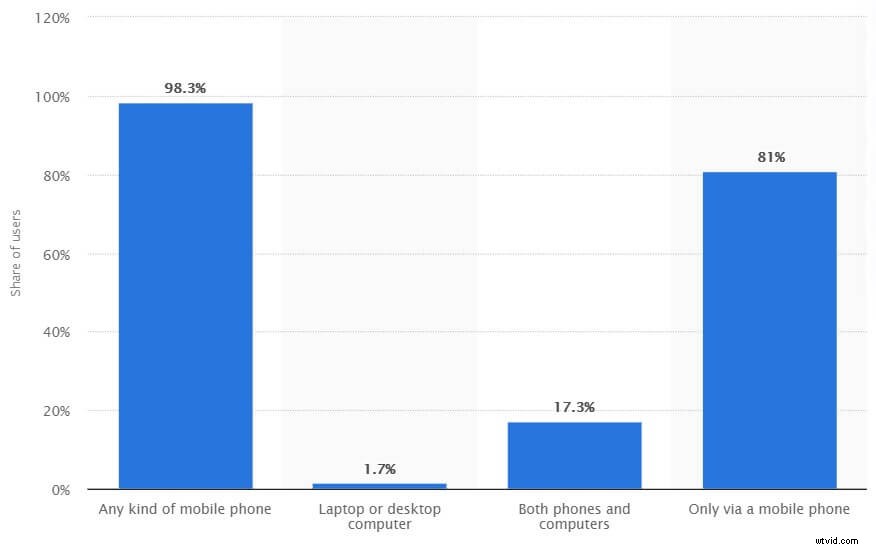 20 Essential Facebook Video Marketing Statistics to Dominate in 2022