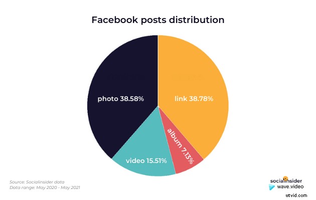 Master Your Facebook Video Strategy in 2021: Insights from 4 Million Posts Analysis