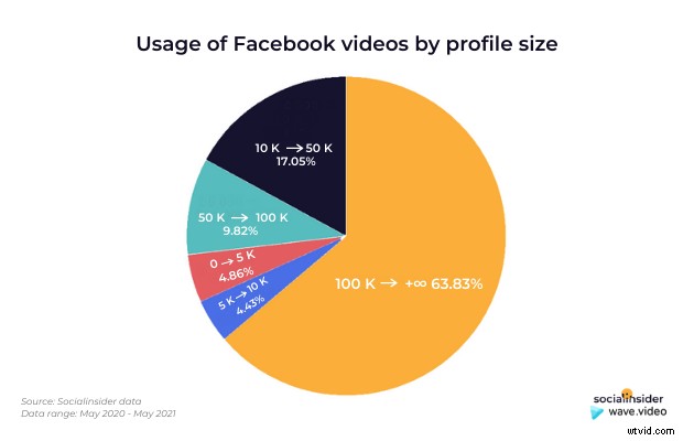 Master Your Facebook Video Strategy in 2021: Insights from 4 Million Posts Analysis