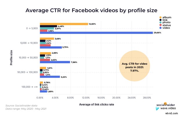 Master Your Facebook Video Strategy in 2021: Insights from 4 Million Posts Analysis