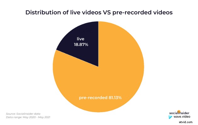 Master Your Facebook Video Strategy in 2021: Insights from 4 Million Posts Analysis